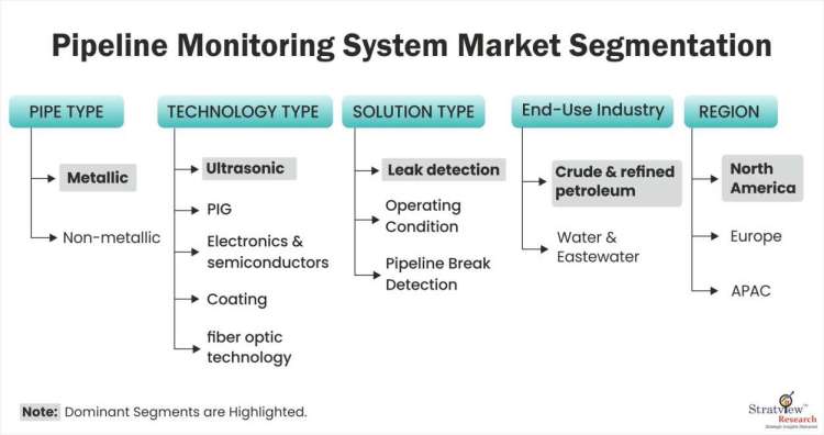 Pipeline-Monitoring-System-Market-Segmentation